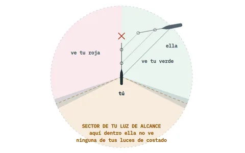 La situación de cruce dibujada: tú y el otro buque, los sectores de tus luces de costado y el punto donde os cruzaríais