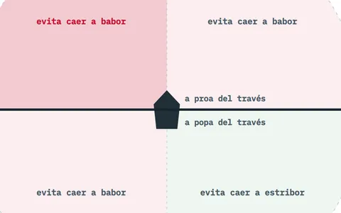 El dibujo de la regla 19: los cuatro cuadrantes alrededor de tu buque, a proa y a popa del través, y hacia qué banda evitar caer en cada uno